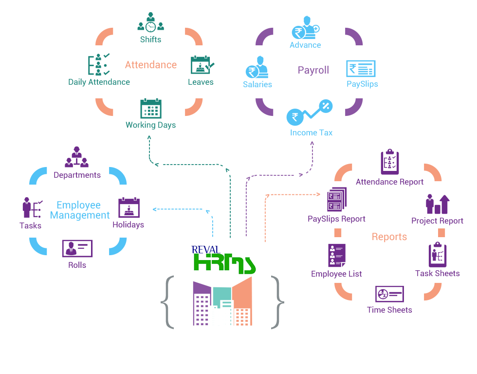 Reval HRMS Services