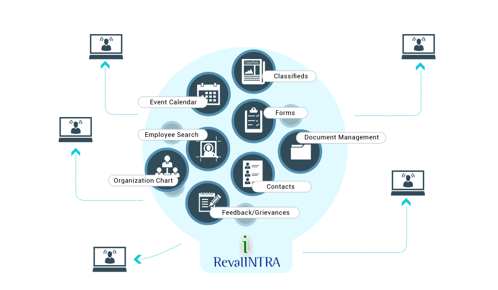 Reval INTRA Services