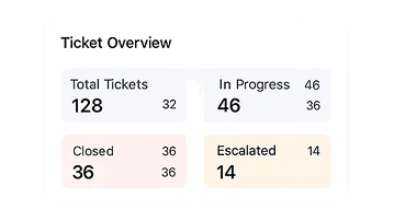 Automated Ticket Creation